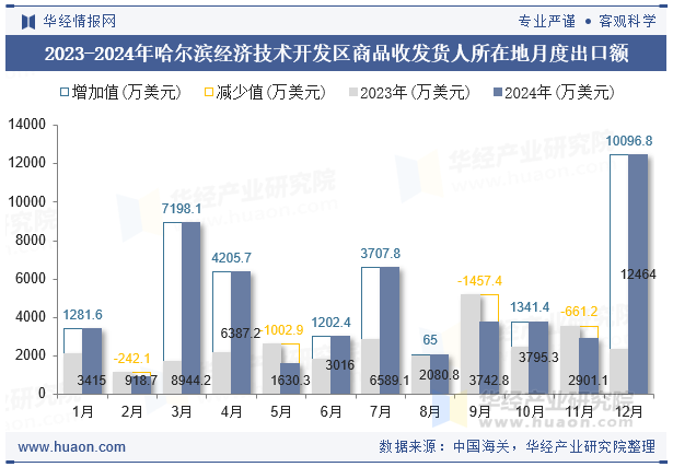 2023-2024年哈尔滨经济技术开发区商品收发货人所在地月度出口额