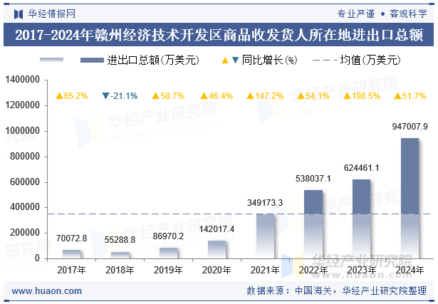 2017-2024年赣州经济技术开发区商品收发货人所在地进出口总额