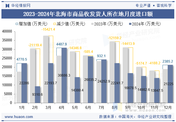 2023-2024年北海市商品收发货人所在地月度进口额