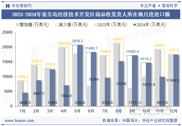 2023-2024年秦皇岛经济技术开发区商品收发货人所在地月度进口额