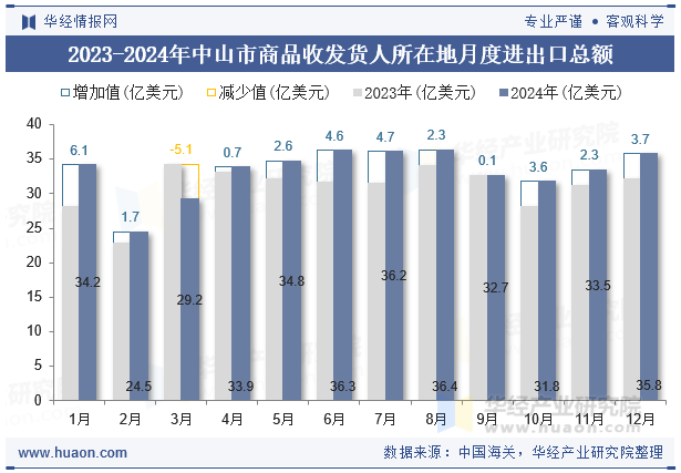 2023-2024年中山市商品收发货人所在地月度进出口总额