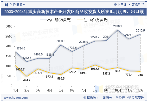 2023-2024年重庆高新技术产业开发区商品收发货人所在地月度进、出口额