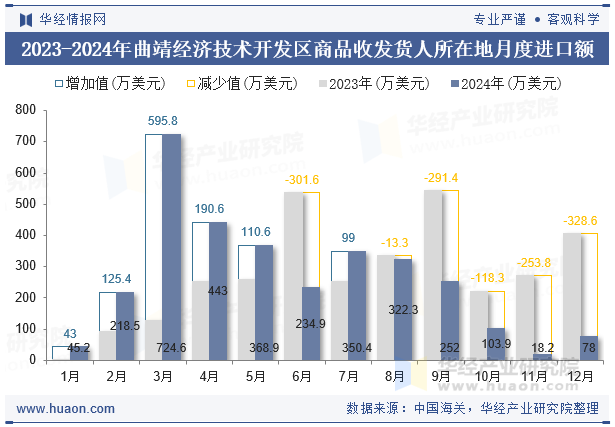 2023-2024年曲靖经济技术开发区商品收发货人所在地月度进口额