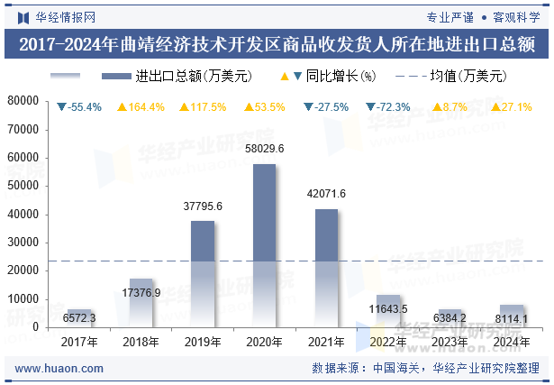 2017-2024年曲靖经济技术开发区商品收发货人所在地进出口总额