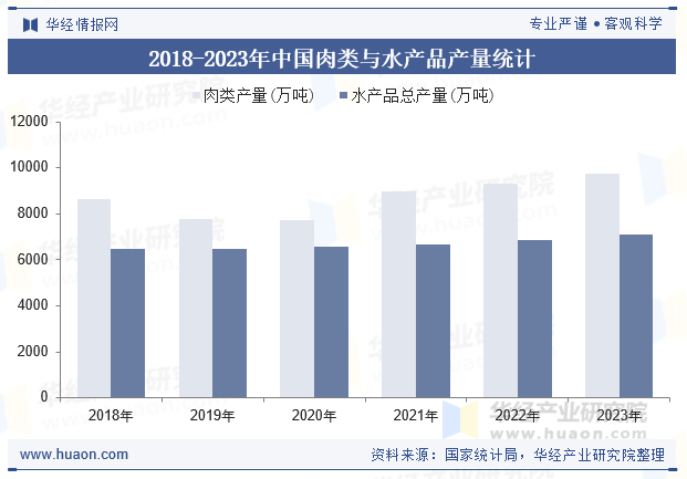 2018-2023年中国肉类与水产品产量统计