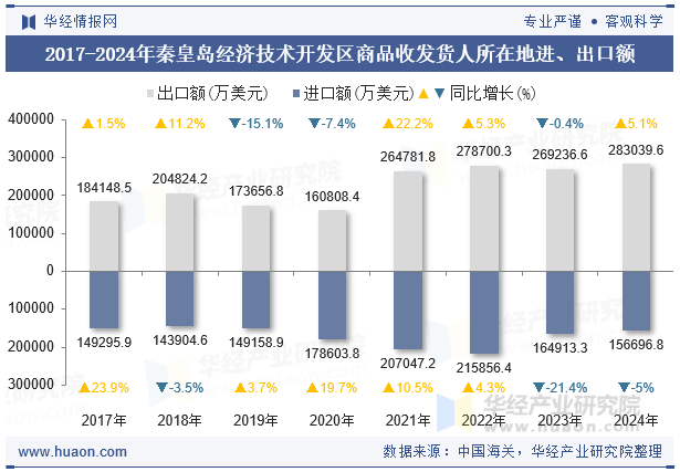 2017-2024年秦皇岛经济技术开发区商品收发货人所在地进、出口额