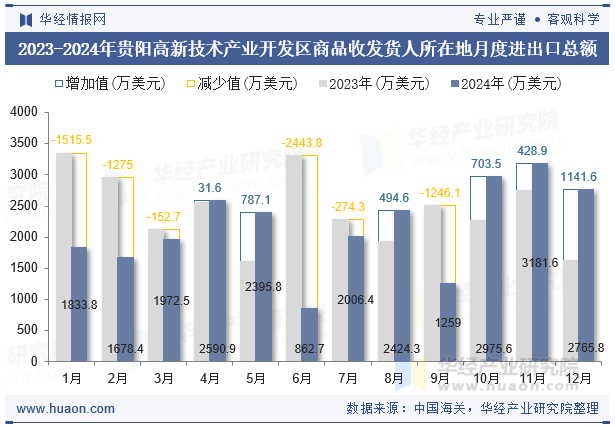 2023-2024年贵阳高新技术产业开发区商品收发货人所在地月度进出口总额