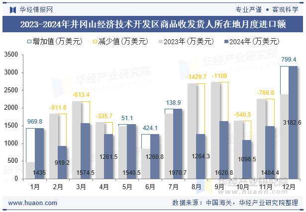 2023-2024年井冈山经济技术开发区商品收发货人所在地月度进口额