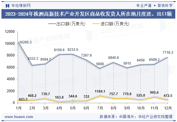 2023-2024年株洲高新技术产业开发区商品收发货人所在地月度进、出口额