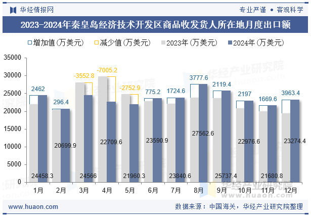 2023-2024年秦皇岛经济技术开发区商品收发货人所在地月度出口额
