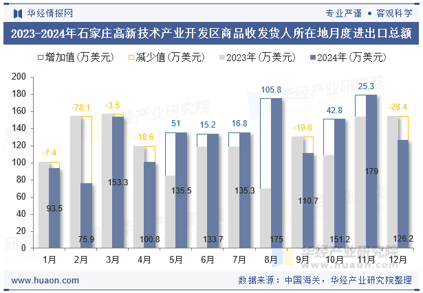 2023-2024年石家庄高新技术产业开发区商品收发货人所在地月度进出口总额