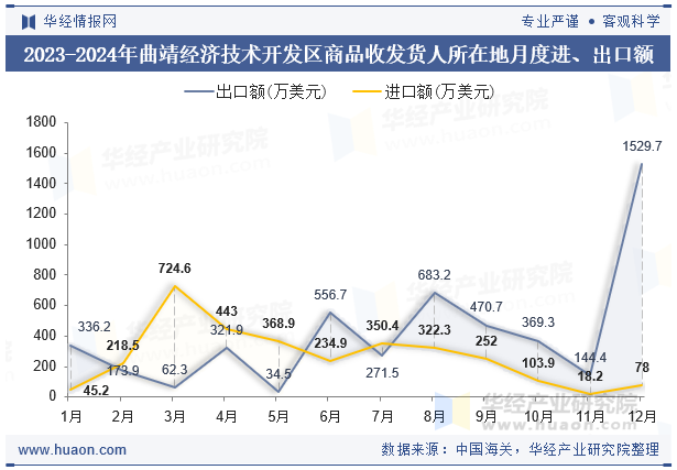 2023-2024年曲靖经济技术开发区商品收发货人所在地月度进、出口额