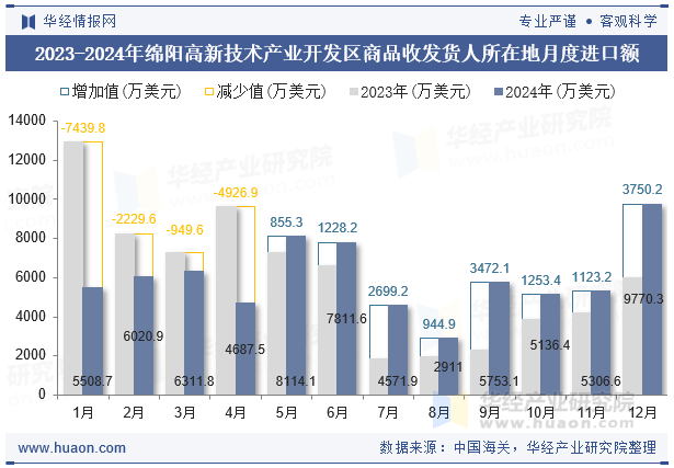 2023-2024年绵阳高新技术产业开发区商品收发货人所在地月度进口额
