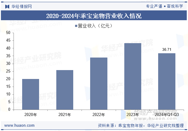 2020-2024年乖宝宠物营业收入情况