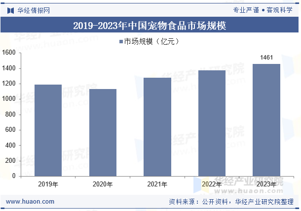 2019-2023年中国宠物食品市场规模