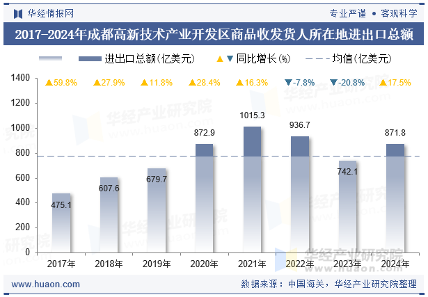 2017-2024年成都高新技术产业开发区商品收发货人所在地进出口总额