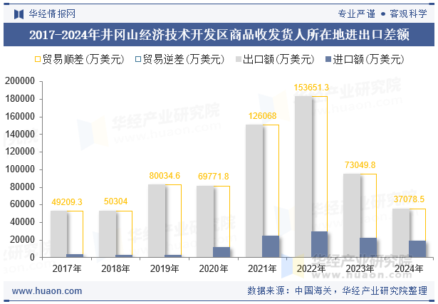 2017-2024年井冈山经济技术开发区商品收发货人所在地进出口差额