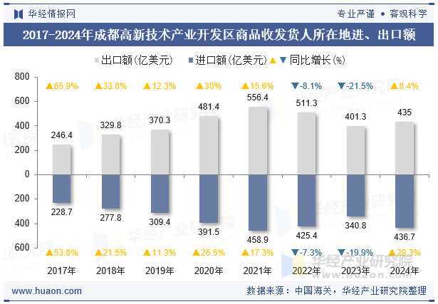 2017-2024年成都高新技术产业开发区商品收发货人所在地进、出口额