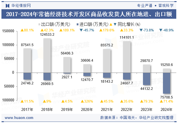 2017-2024年常德经济技术开发区商品收发货人所在地进、出口额