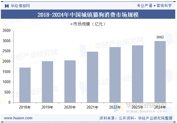 2018-2024年中国城镇猫狗消费市场规模