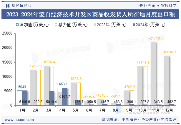 2023-2024年蒙自经济技术开发区商品收发货人所在地月度出口额