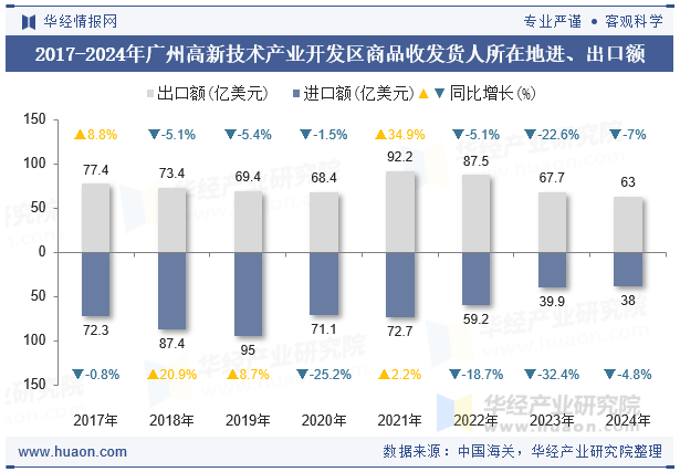 2017-2024年广州高新技术产业开发区商品收发货人所在地进、出口额