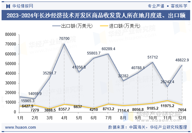 2023-2024年长沙经济技术开发区商品收发货人所在地月度进、出口额