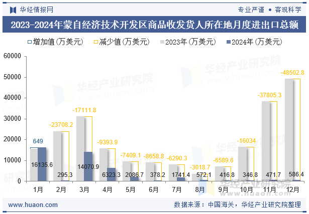 2023-2024年蒙自经济技术开发区商品收发货人所在地月度进出口总额