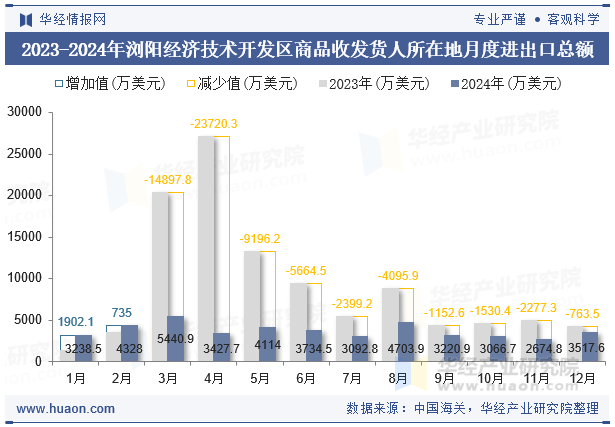 2023-2024年浏阳经济技术开发区商品收发货人所在地月度进出口总额