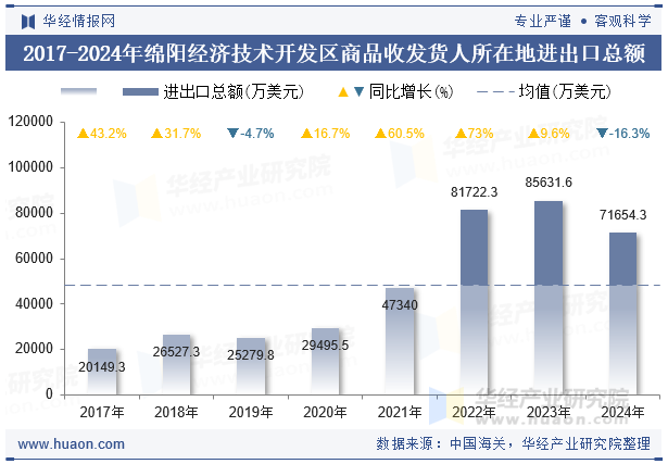 2017-2024年绵阳经济技术开发区商品收发货人所在地进出口总额