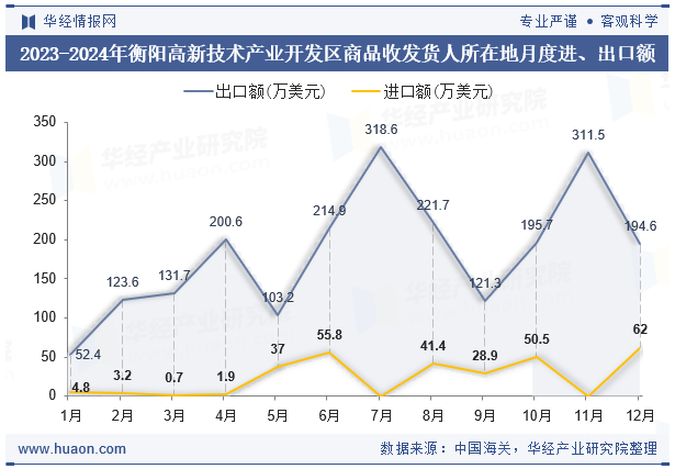2023-2024年衡阳高新技术产业开发区商品收发货人所在地月度进、出口额