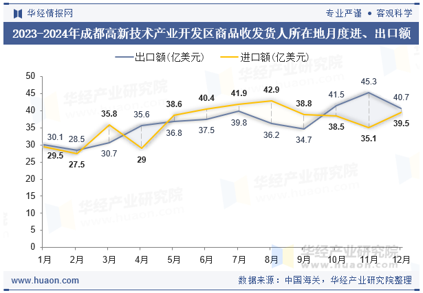 2023-2024年成都高新技术产业开发区商品收发货人所在地月度进、出口额