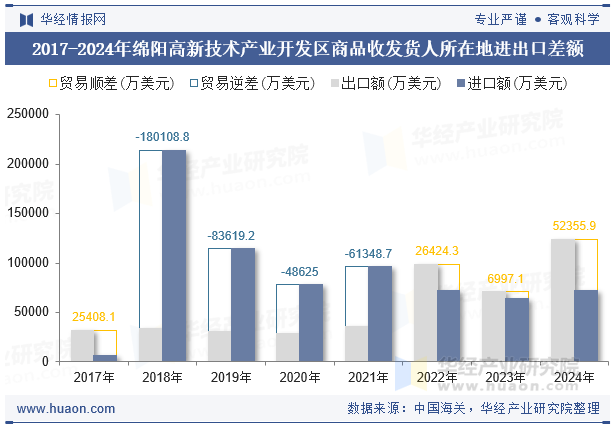 2017-2024年绵阳高新技术产业开发区商品收发货人所在地进出口差额