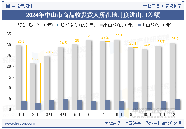 2024年中山市商品收发货人所在地月度进出口差额