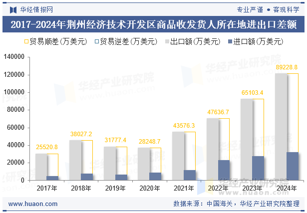 2017-2024年荆州经济技术开发区商品收发货人所在地进出口差额