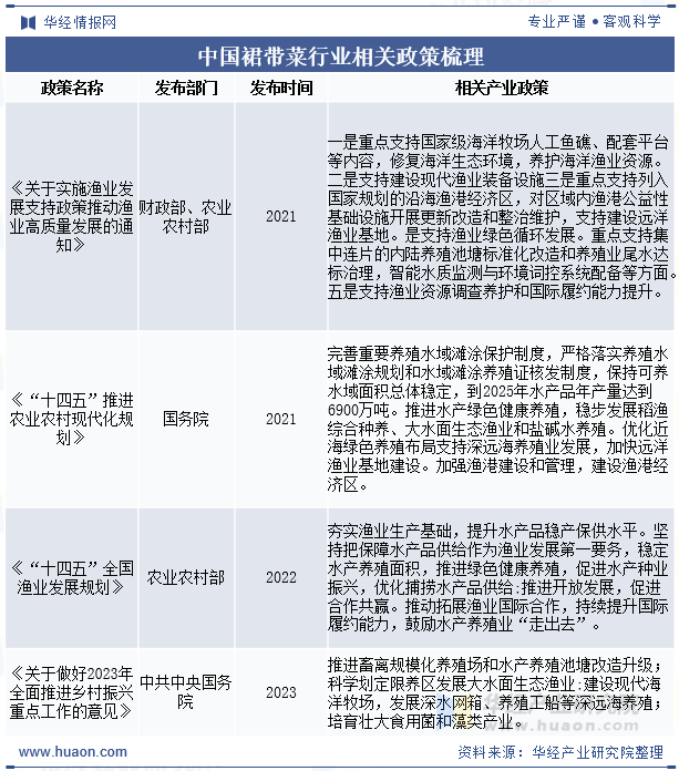 中国裙带菜行业相关政策梳理