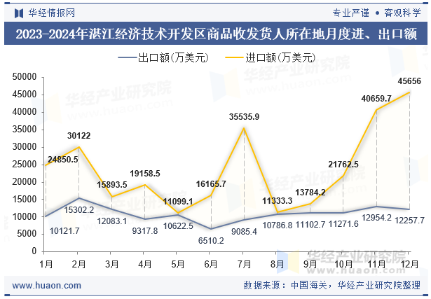 2023-2024年湛江经济技术开发区商品收发货人所在地月度进、出口额