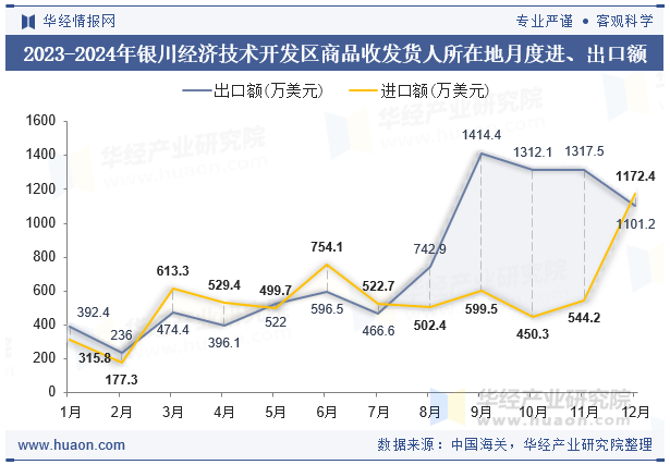 2023-2024年银川经济技术开发区商品收发货人所在地月度进、出口额