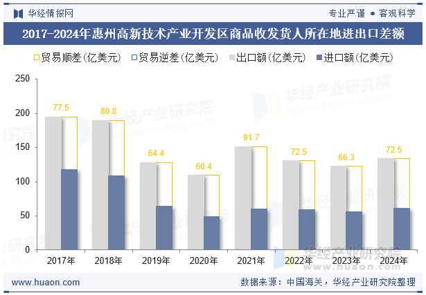 2017-2024年惠州高新技术产业开发区商品收发货人所在地进出口差额