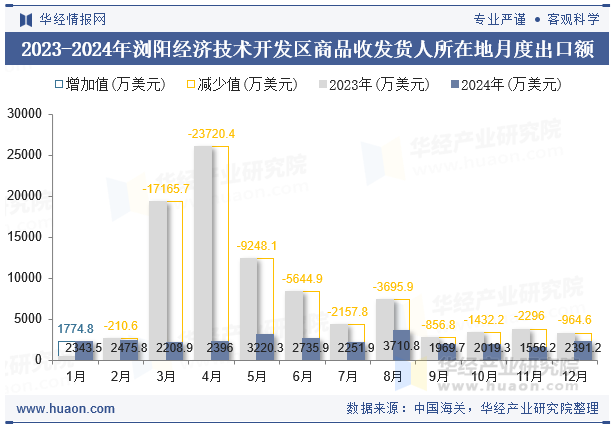 2023-2024年浏阳经济技术开发区商品收发货人所在地月度出口额