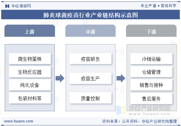 肺炎球菌疫苗行业产业链结构示意图