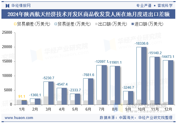 2024年陕西航天经济技术开发区商品收发货人所在地月度进出口差额