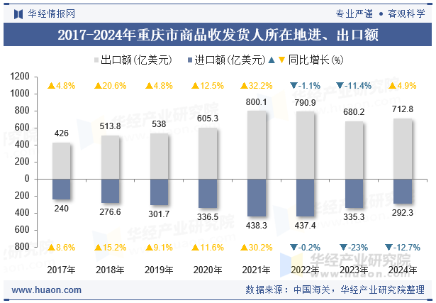 2017-2024年重庆市商品收发货人所在地进、出口额