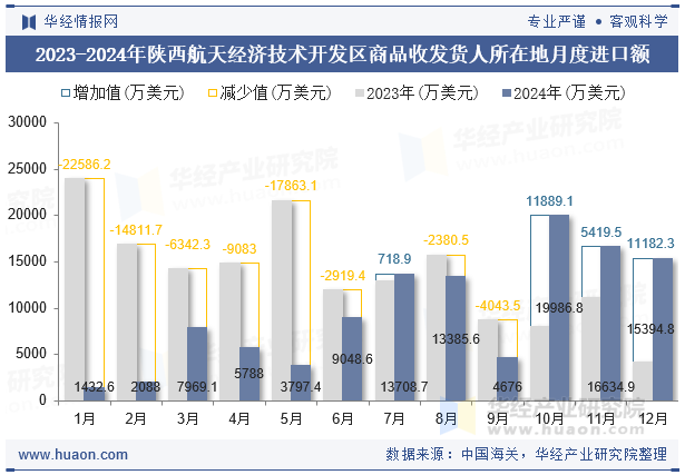 2023-2024年陕西航天经济技术开发区商品收发货人所在地月度进口额