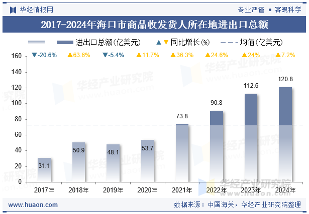 2017-2024年海口市商品收发货人所在地进出口总额