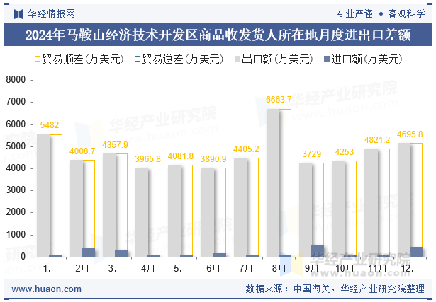 2024年马鞍山经济技术开发区商品收发货人所在地月度进出口差额