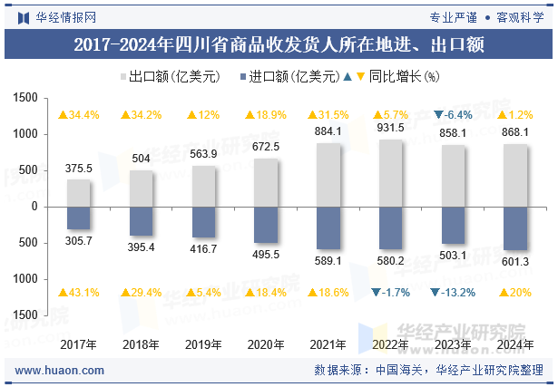 2017-2024年四川省商品收发货人所在地进、出口额