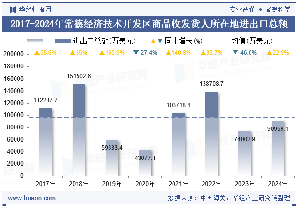 2017-2024年常德经济技术开发区商品收发货人所在地进出口总额