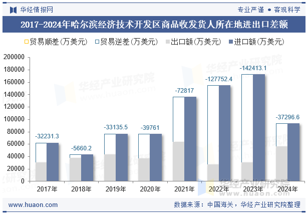 2017-2024年哈尔滨经济技术开发区商品收发货人所在地进出口差额