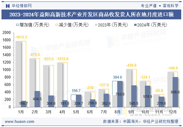 2023-2024年益阳高新技术产业开发区商品收发货人所在地月度进口额